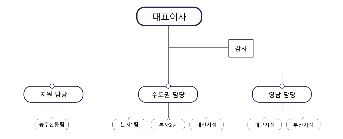 조직도