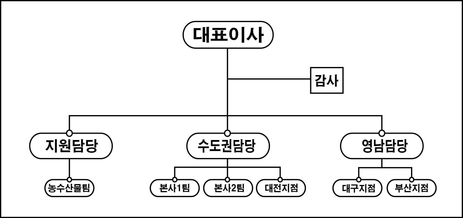 조직도